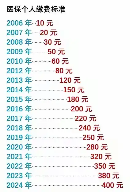 2022年医疗保险每个人多少钱的简单介绍
