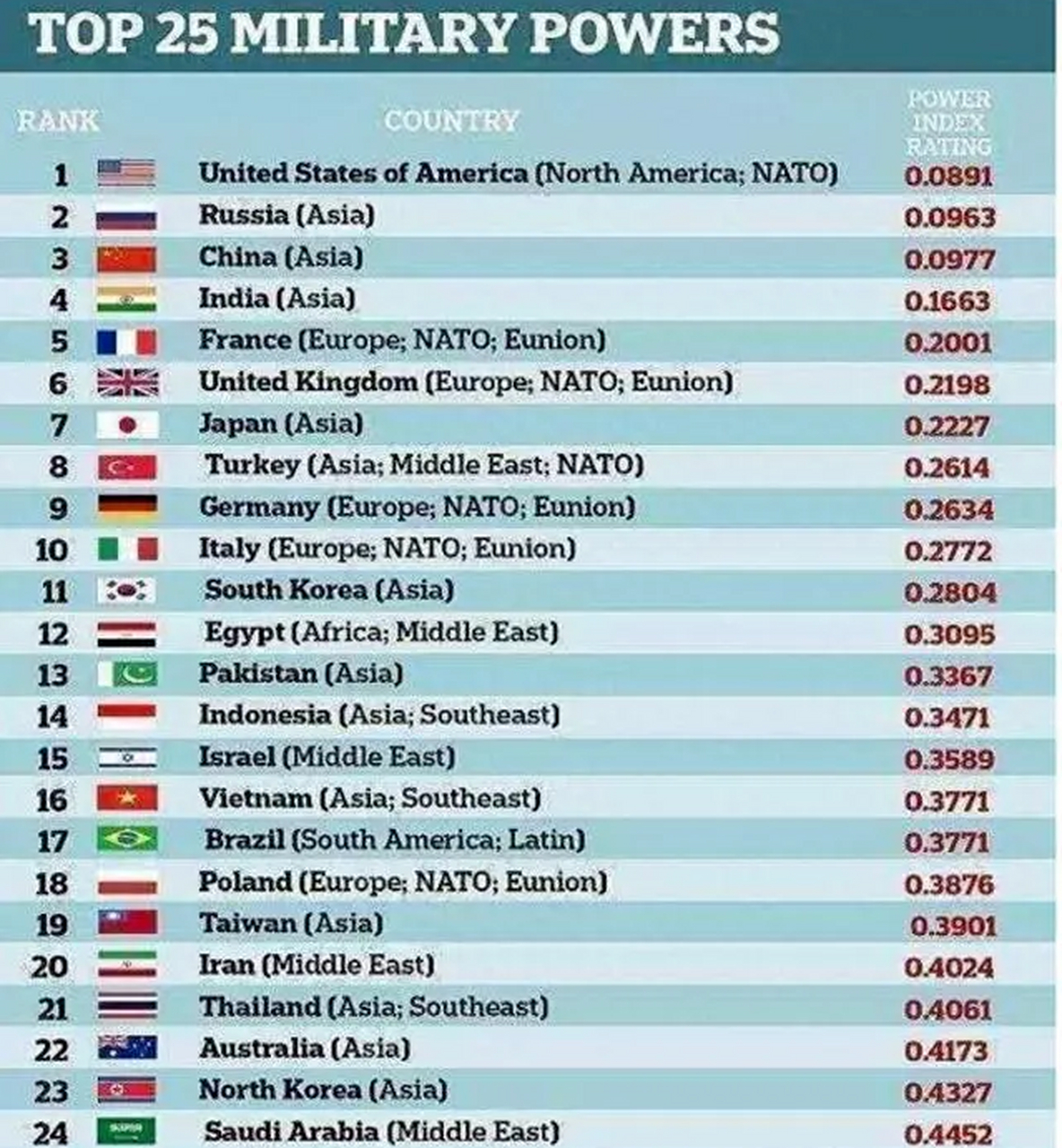 世界军事排名(世界军事排名前三十名)