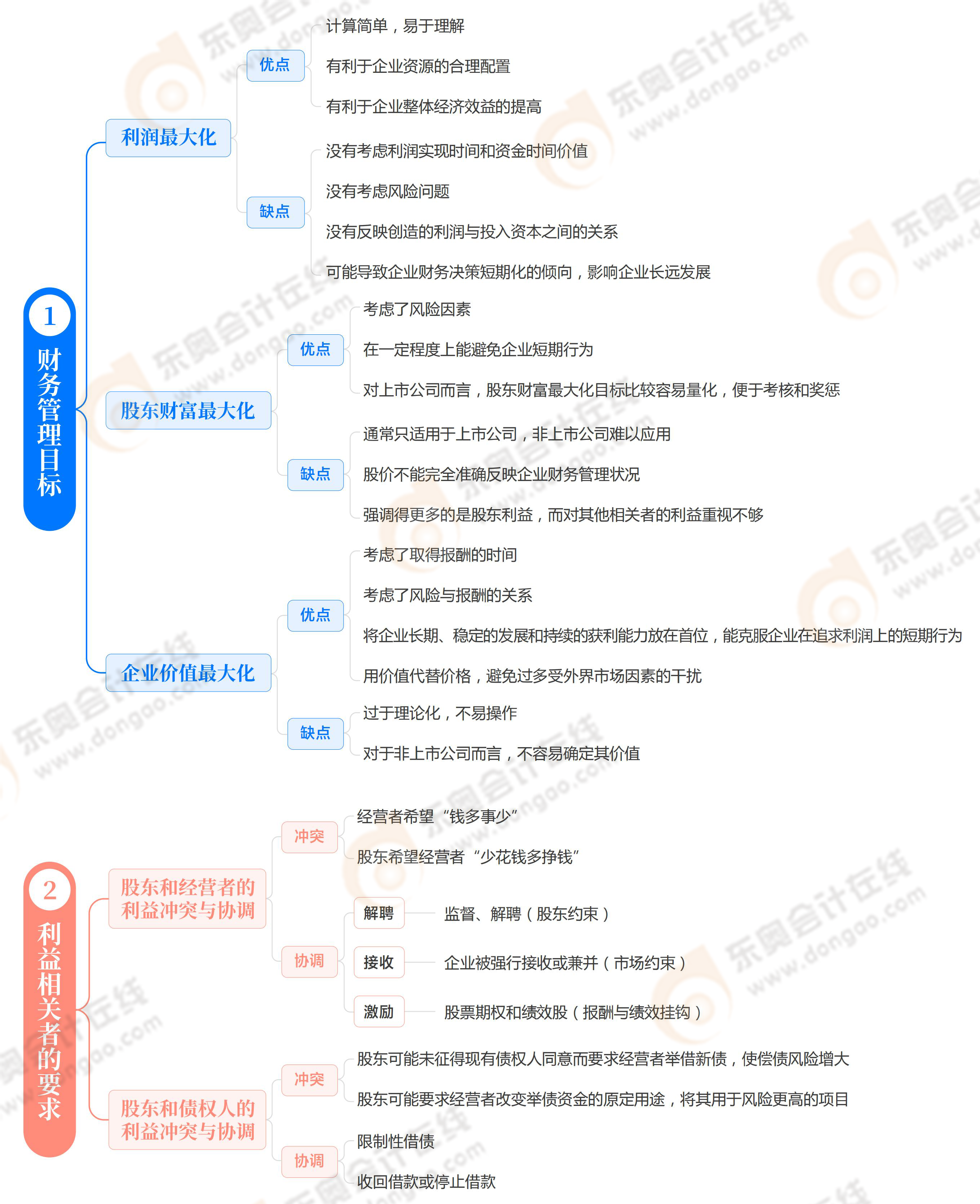 财务管理学什么内容(学财务管理有哪些就业方向)
