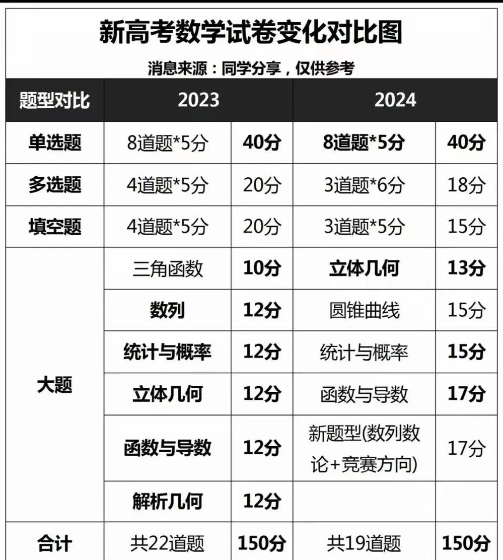 高考数学考120分容易吗(高考数学120分要做对哪些题)