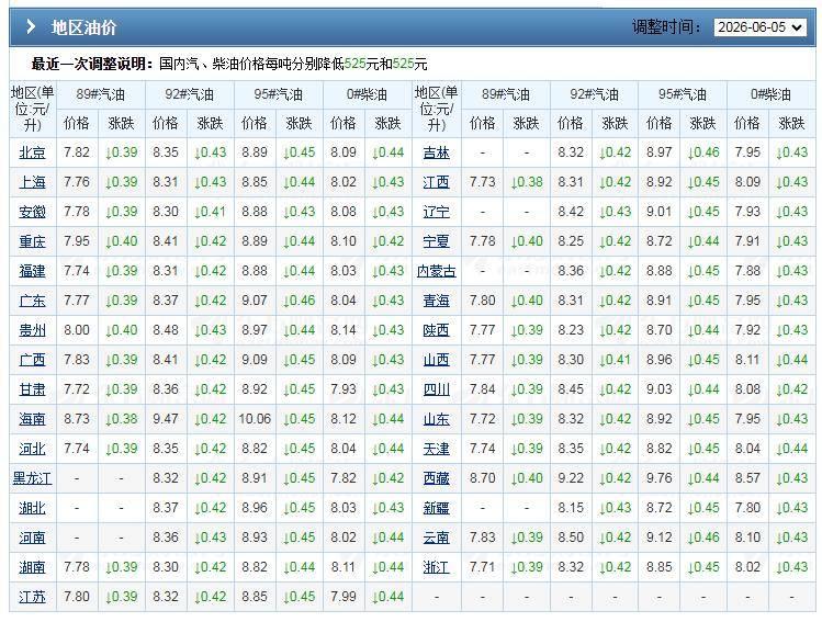 14日油价调整最新消息(14日油价调整最新消息今天)
