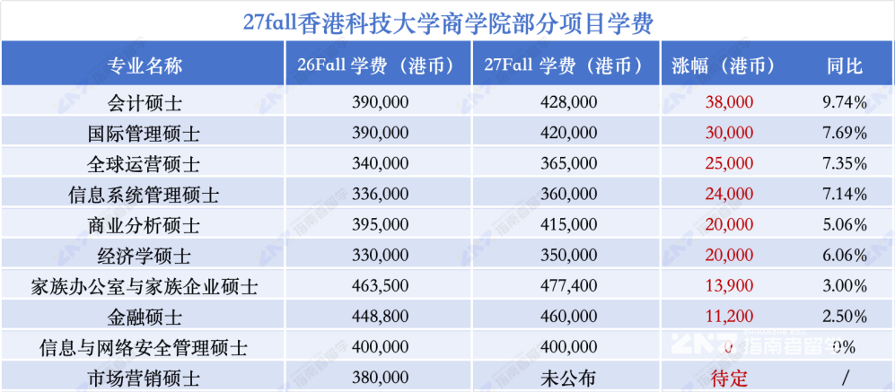 香港科技大学学费一年多少(申请香港科技大学研究生条件)