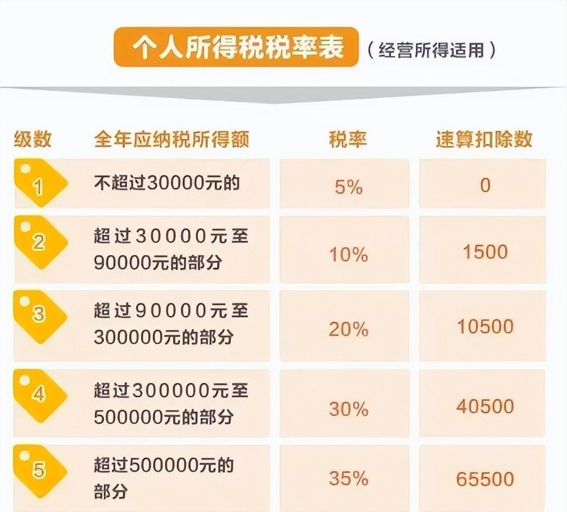 个体经营所得税税率表最新2022(个体经营所得税起征点2020税率表)