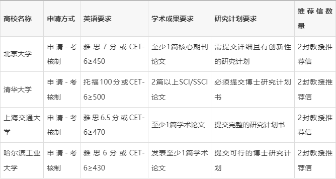 专硕考博士需要哪些条件(医学专硕考博士需要哪些条件)