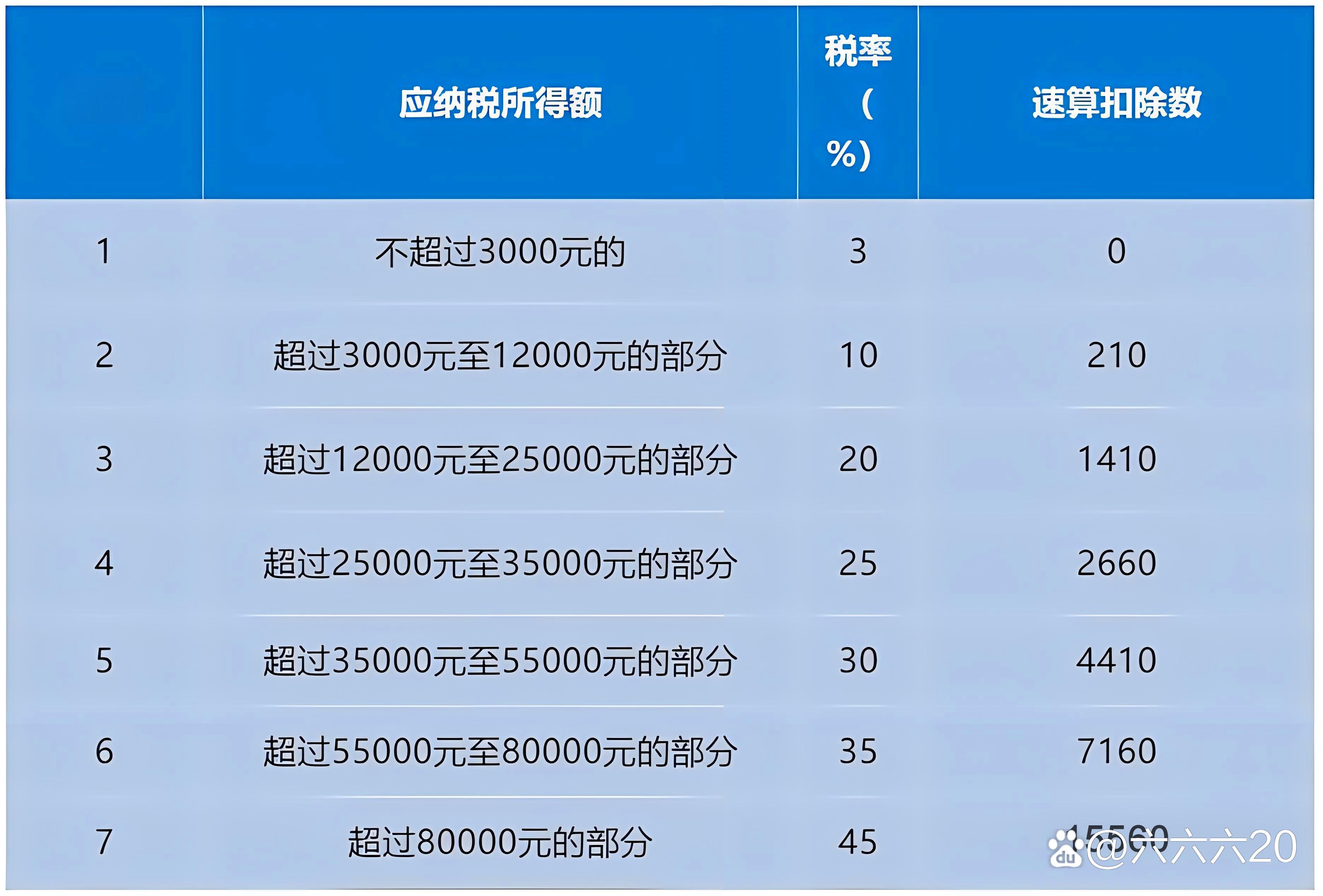 纳税标准2022个人所得税税率(纳税标准2022个人所得税税率是多少)