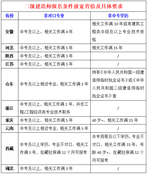考二建需要什么学历和专业(二建过了35岁不能评中级吗)