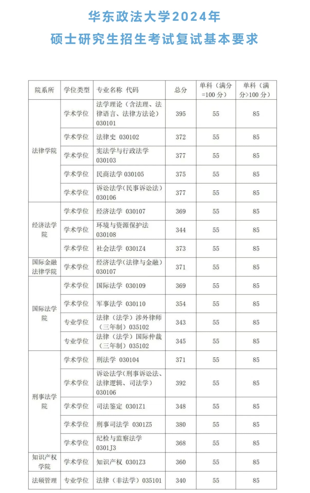 中国政法大学研究生分数线2022(中国政法大学研究生分数线2022是多少)
