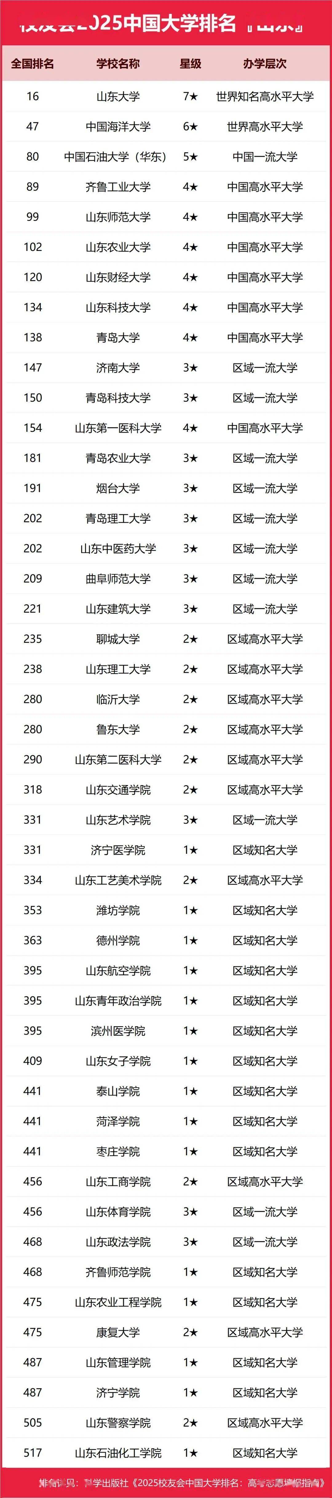 山东省大学排名2022最新排名的简单介绍