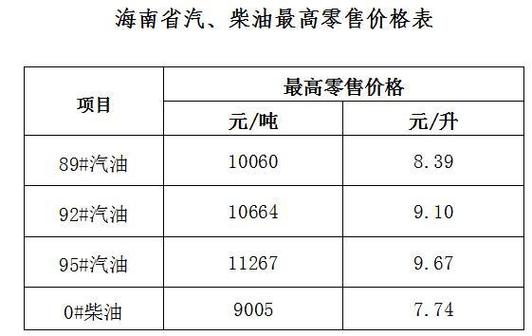 汽油价格表最新价格(哈尔滨汽油价格表最新价格)