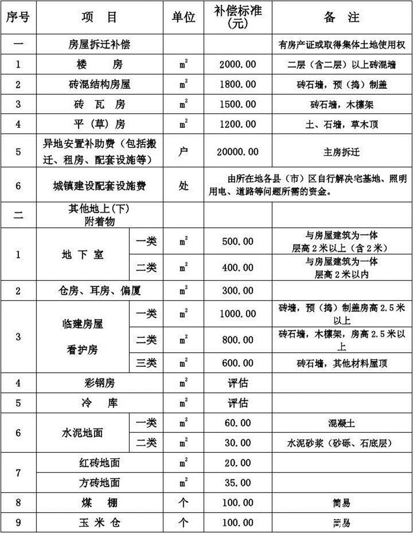 2022年农村房屋拆迁补偿标准(2022年农村房屋拆迁补偿标准表)