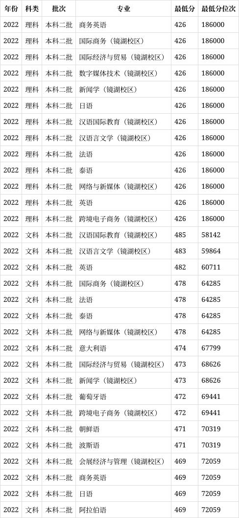 浙江越秀外国语学院学费(浙江越秀外国语学院学费什么时候交)