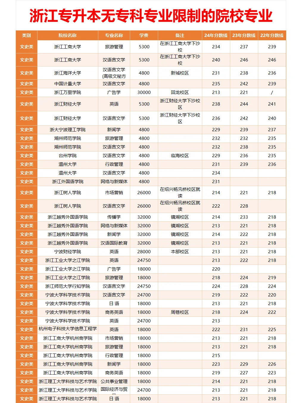 大专可以报几个学校几个专业(大专可以报几个学校几个专业吗)