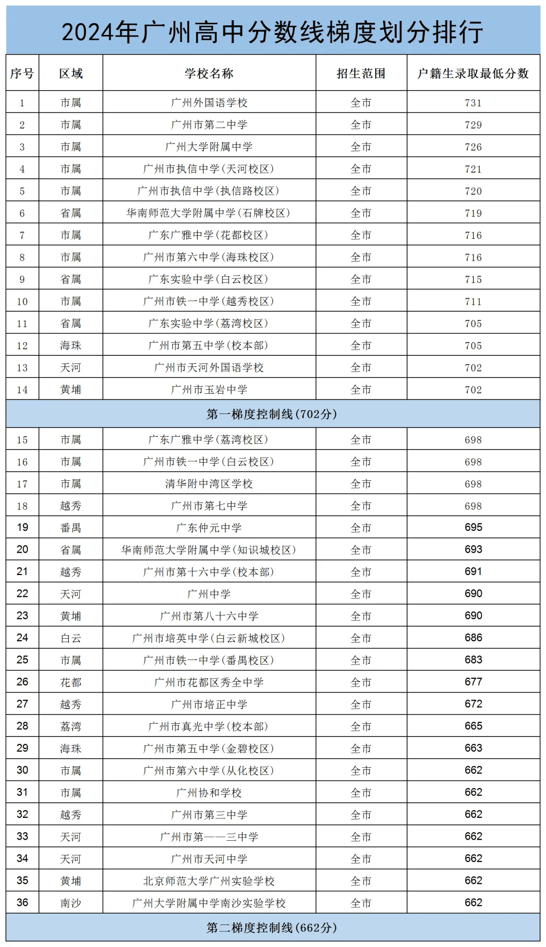 广州高中排名一览表(广州市私立高中有哪些)