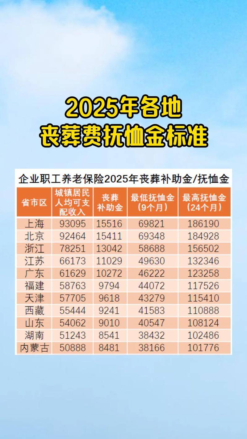 职工丧葬费2022最新标准(职工丧葬费2022最新标准表)