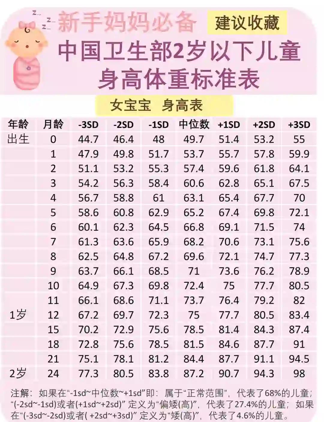 包含儿童身高体重最新标准表2022的词条