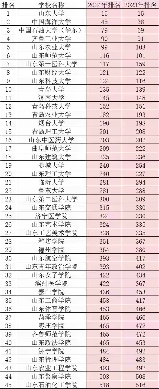 山东省大学排名一览表(山东省大学排名一览表最新名单)