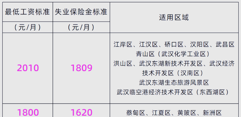 武汉失业保险金领取条件及标准(2020年武汉失业金领取条件及标准)