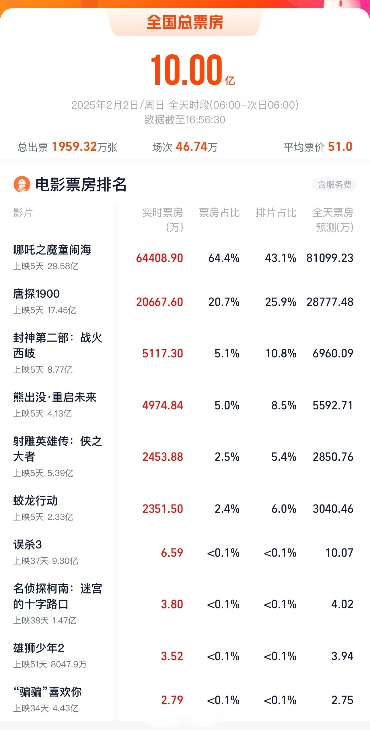 疯狂外星人票房(疯狂外星人票房)