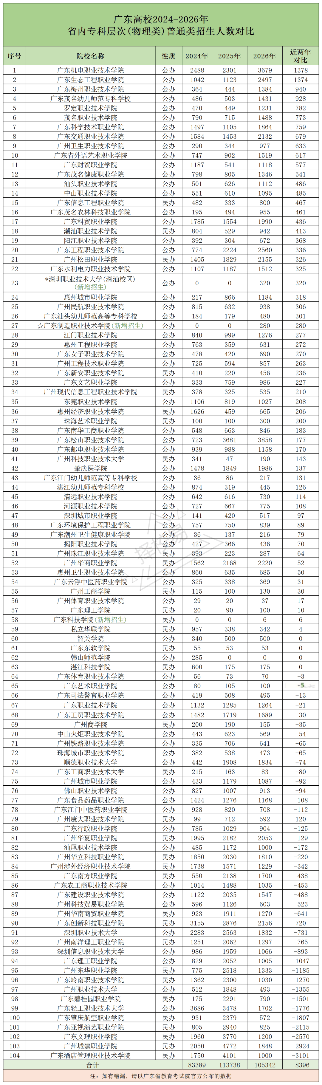 广东高考录取率(2026广东高考录取率)