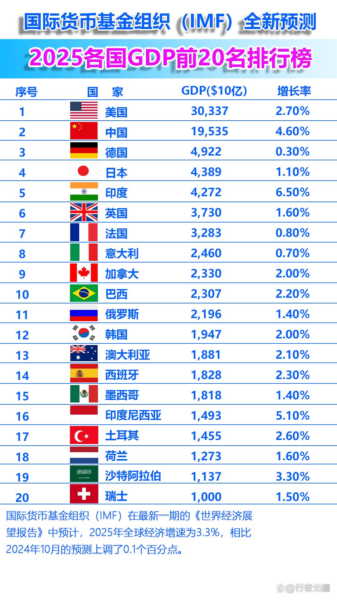 包含世界gdp排名2021最新排名的词条
