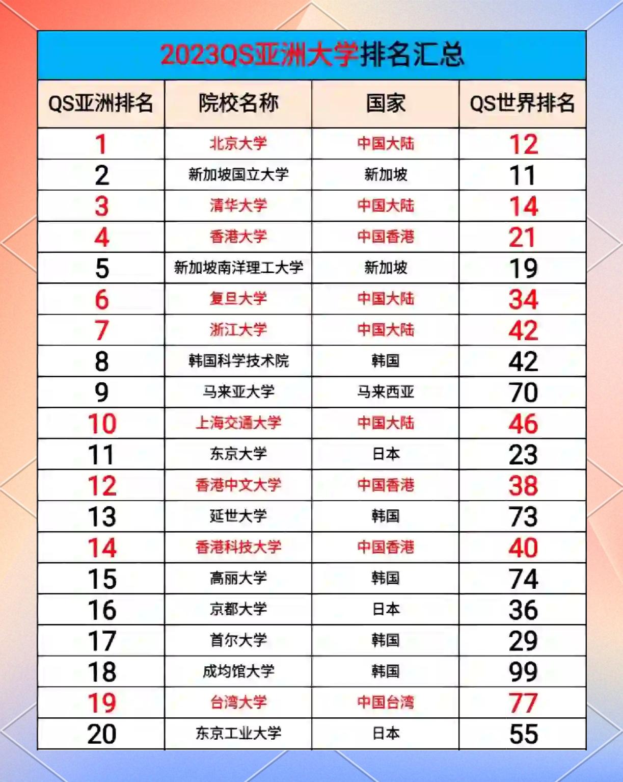 韩国大学最新排名(韩国大学排行榜2021)