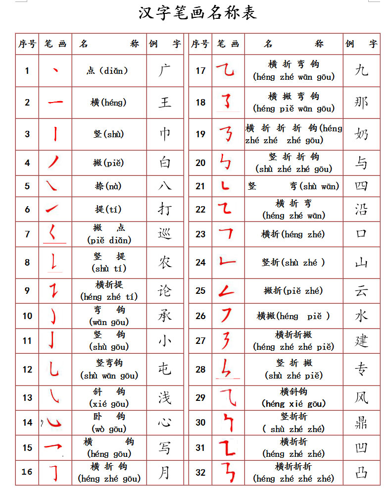 个字的笔画顺序(个字的笔画顺序是什么)