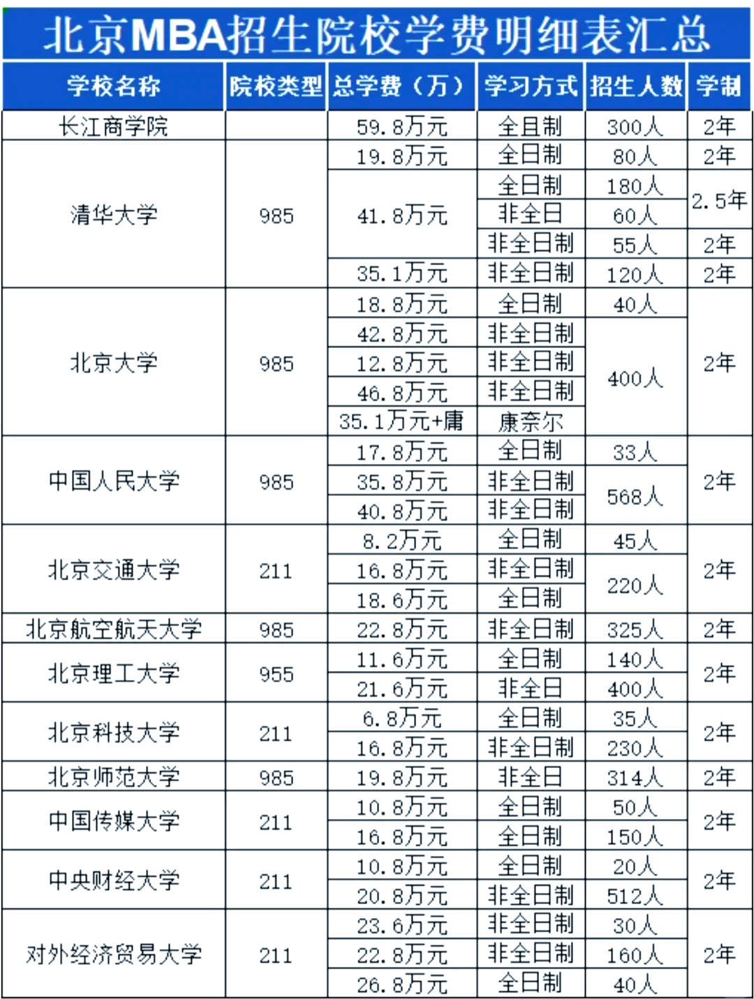 在职mba报考条件及费用(在职mba报考条件及费用多少)