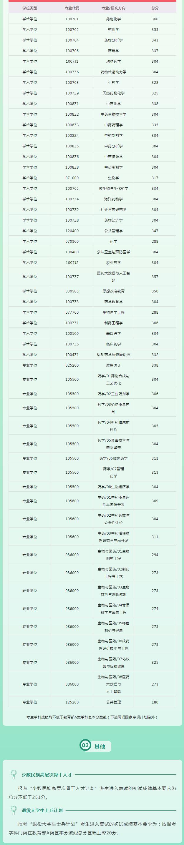 中国药科大学录取分数线(南京中国药科大学录取分数线)