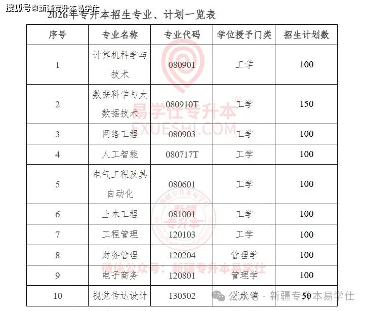 新疆专升本(新疆专升本录取分数线2026)