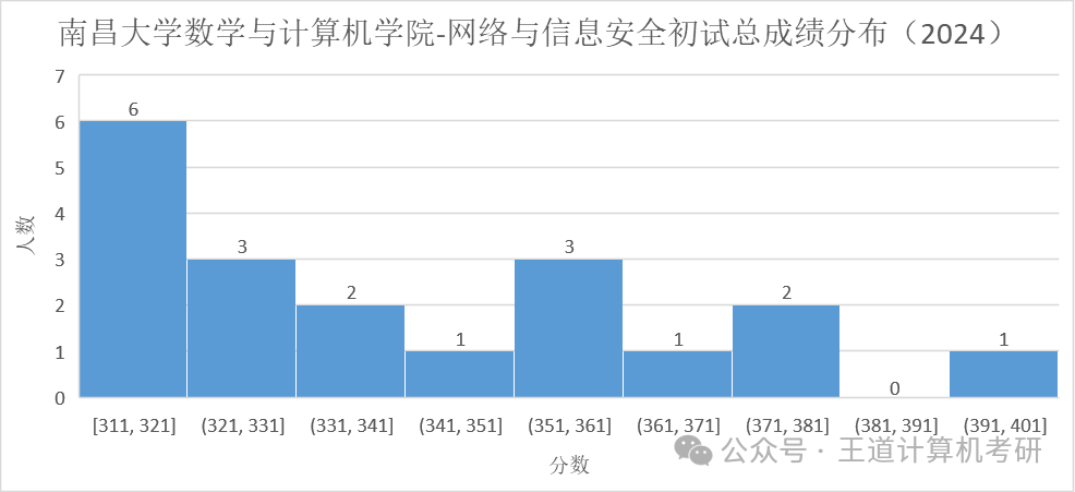南昌大学考研今年突然就火了的简单介绍
