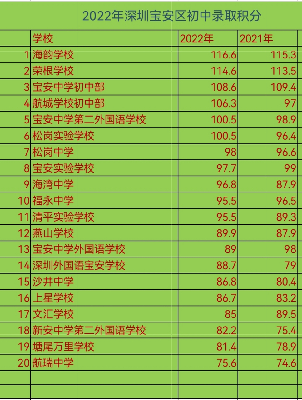 深圳基本工资2022最新标准是多少的简单介绍