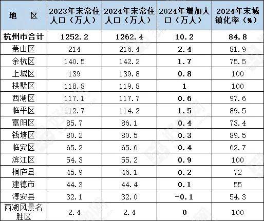 杭州市人口总数2022(杭州市人口总数2022年) 杭州市人口总数2022(杭州市人口总数2022年)