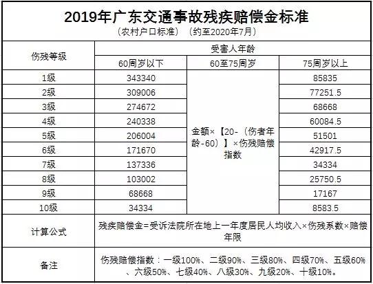 车祸骨折赔偿标准2022明细(车祸骨折赔偿标准2022明细表) 车祸骨折赔偿标准2022明细(车祸骨折赔偿标准2022明细表)