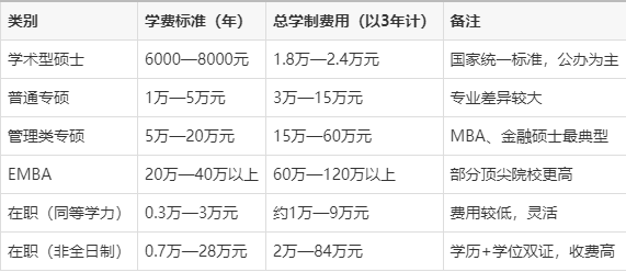 研究生每年的学费多少(一般研究生一年学费多少钱) 研究生每年的学费多少(一般研究生一年学费多少钱)