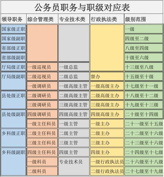 国家职位等级划分(国家职位等级序列表) 国家职位等级划分(国家职位等级序列表)