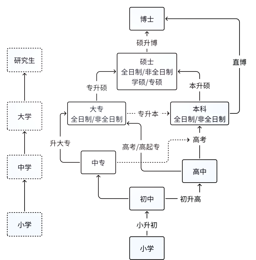 我国学历等级划分(我国最高是什么学历) 我国学历等级划分(我国最高是什么学历)