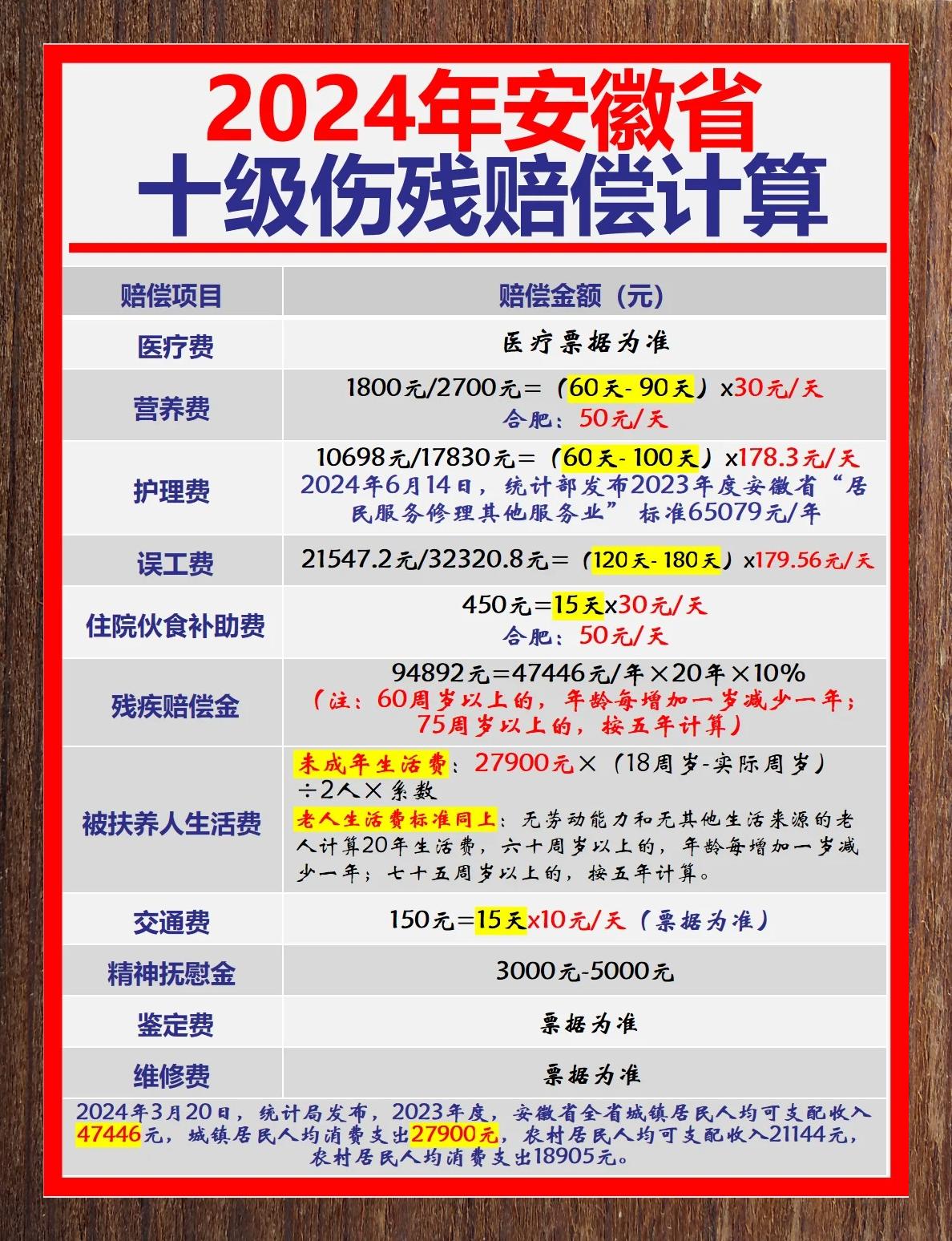 工伤10级伤残赔偿标准明细(工伤10级伤残赔偿标准2021多少钱) 工伤10级伤残赔偿标准明细(工伤10级伤残赔偿标准2021多少钱)