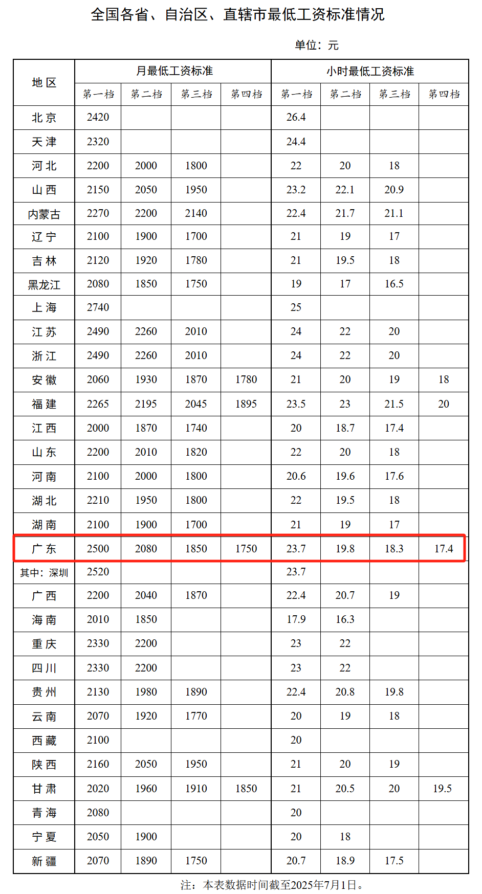 深圳最低工资2022最新标准(深圳最低工资标准是多少2021年) 深圳最低工资2022最新标准(深圳最低工资标准是多少2021年)