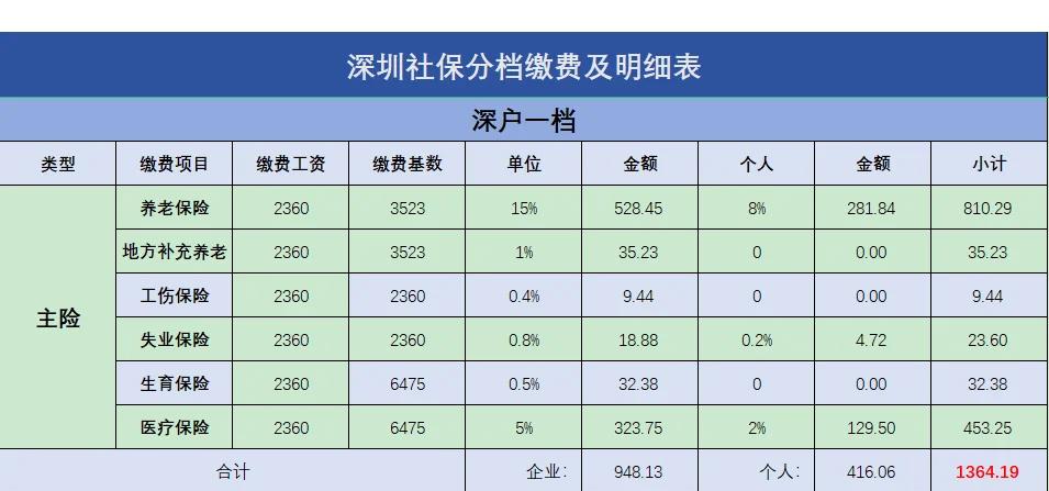 深圳最低工资2022最新标准(深圳最低工资标准是多少2021年) 深圳最低工资2022最新标准(深圳最低工资标准是多少2021年)