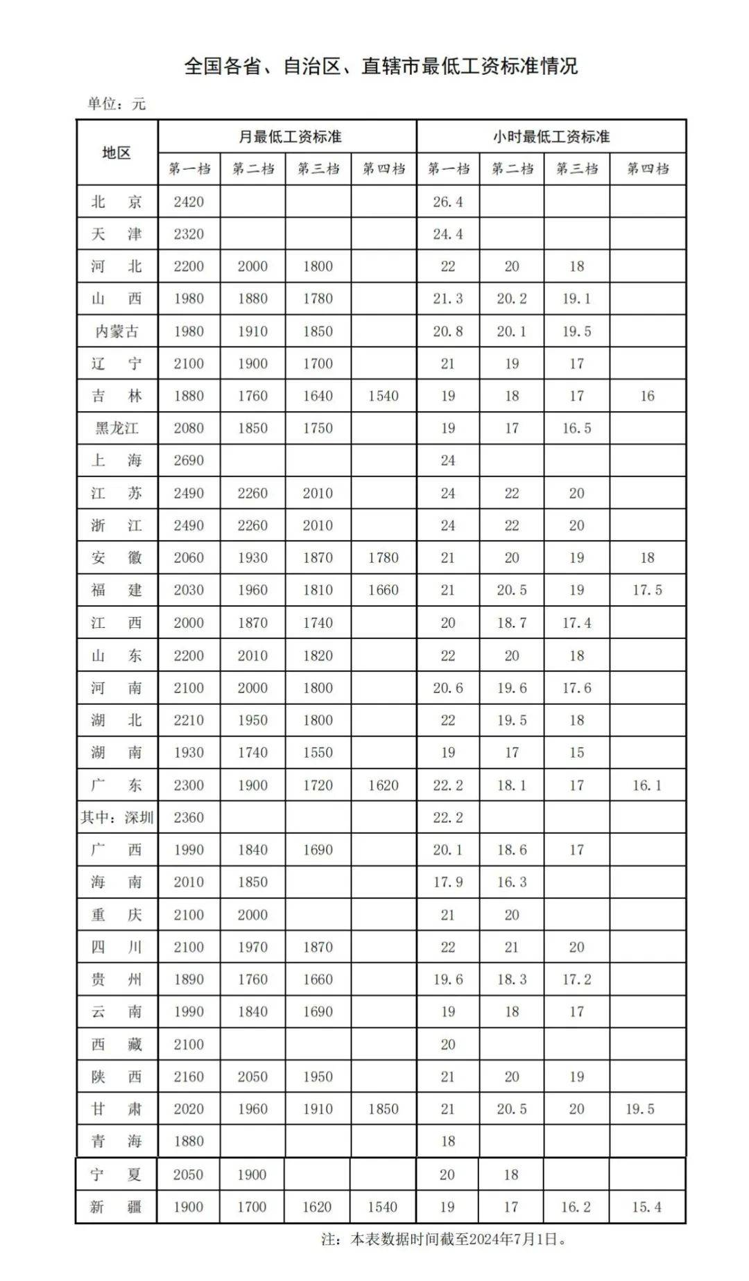 北京市最低工资标准2022最新(北京市最低工资标准2020最新消息) 北京市最低工资标准2022最新(北京市最低工资标准2020最新消息)