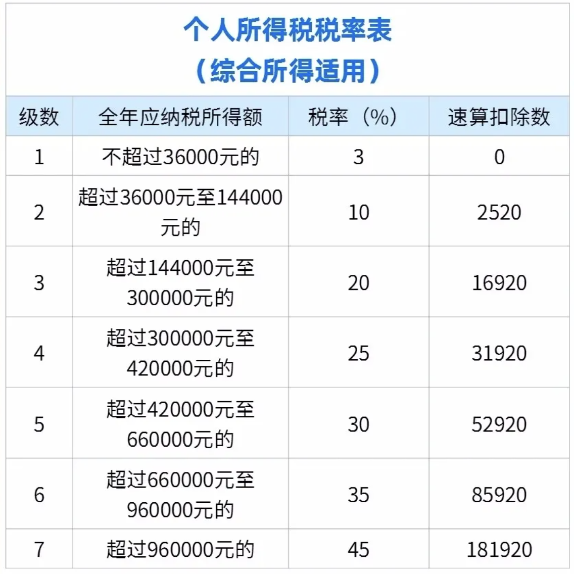 个人所得税税率表2022(个人所得税税率表2022最新版)