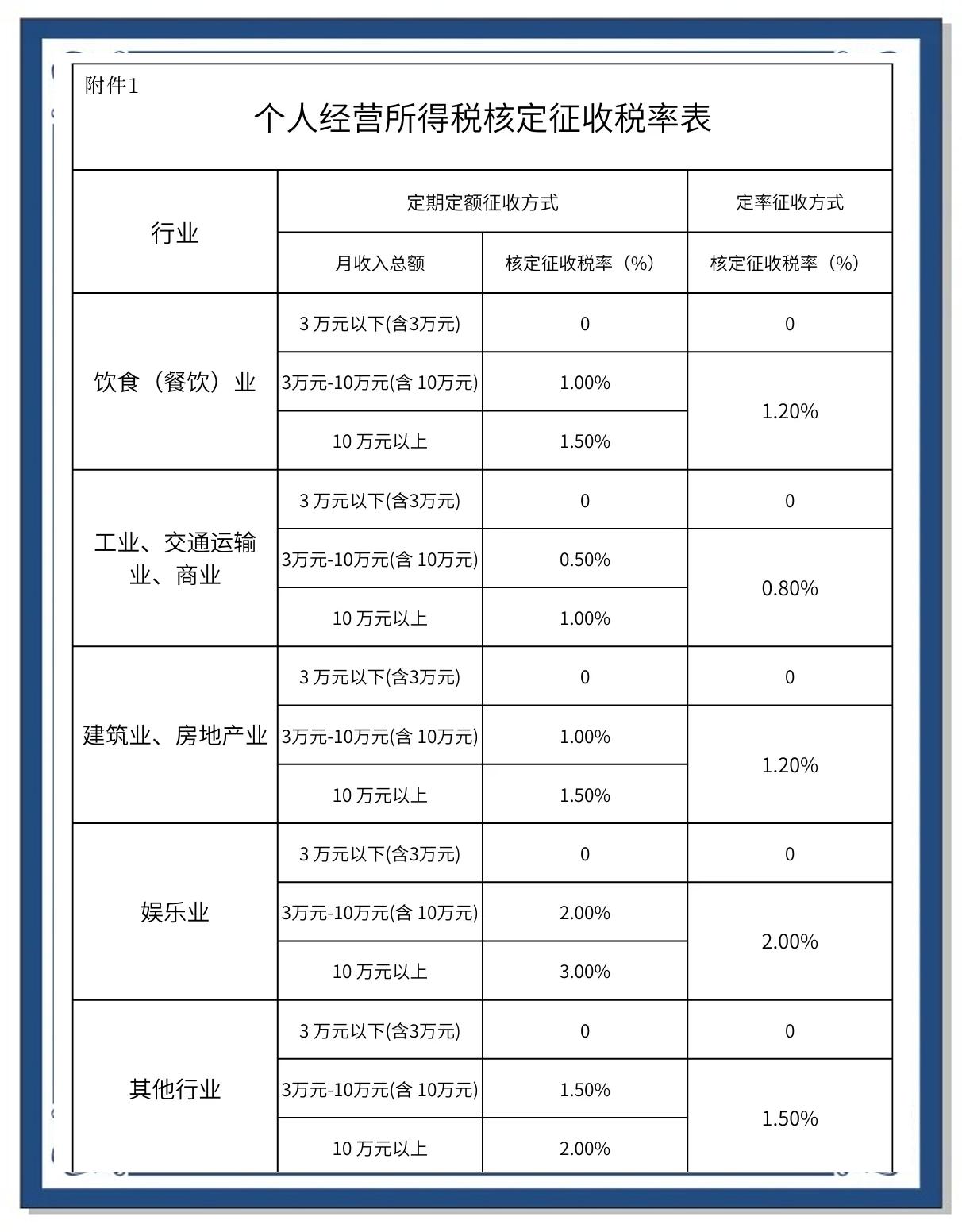 个人所得税税率表2022(个人所得税税率表2022最新版)