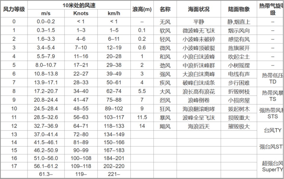 世界上最强台风排名(世界最强台风是多少级) 世界上最强台风排名(世界最强台风是多少级)