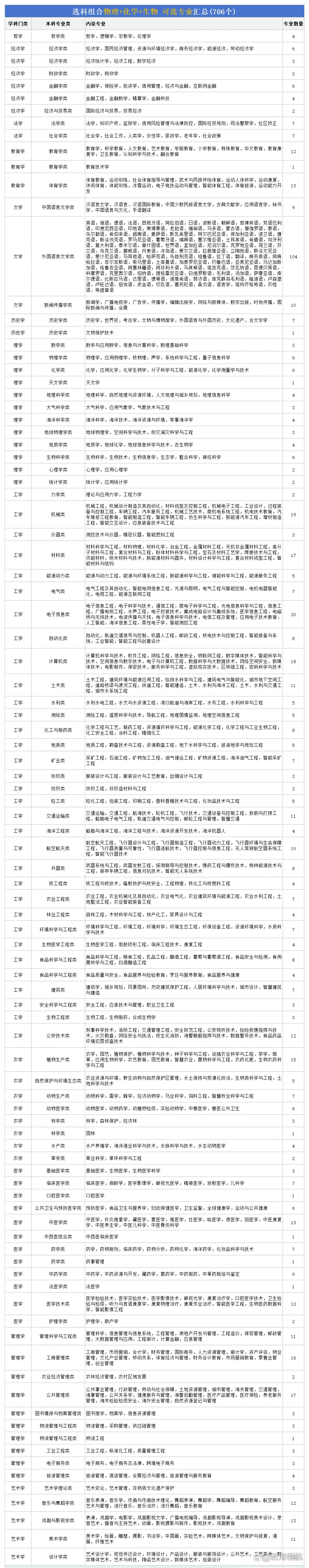 3+2+1高考选科专业对照表(3+1+2高考选科专业对照相关大学) 3+2+1高考选科专业对照表(3+1+2高考选科专业对照相关大学)