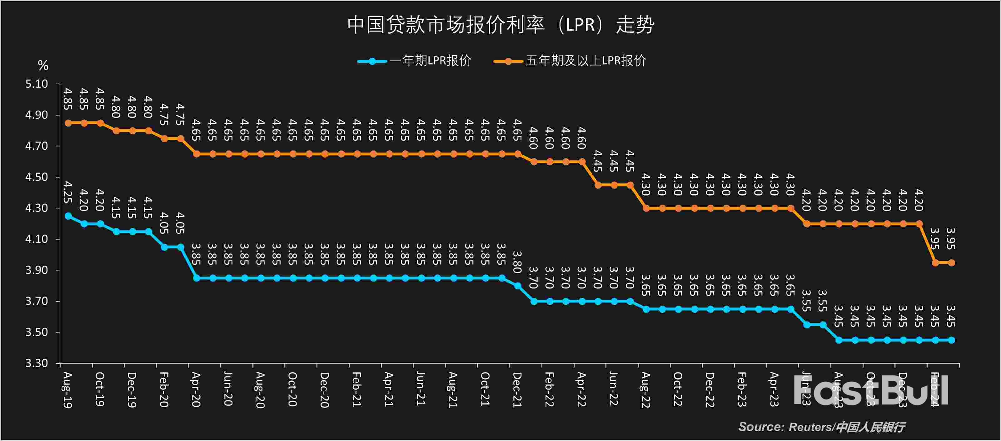 lpr历史报价(lpr历史利率表) lpr历史报价(lpr历史利率表)