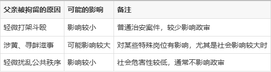 父亲被拘留过对孩子政审有影响吗(父亲被拘留过对孩子政审有影响吗?)