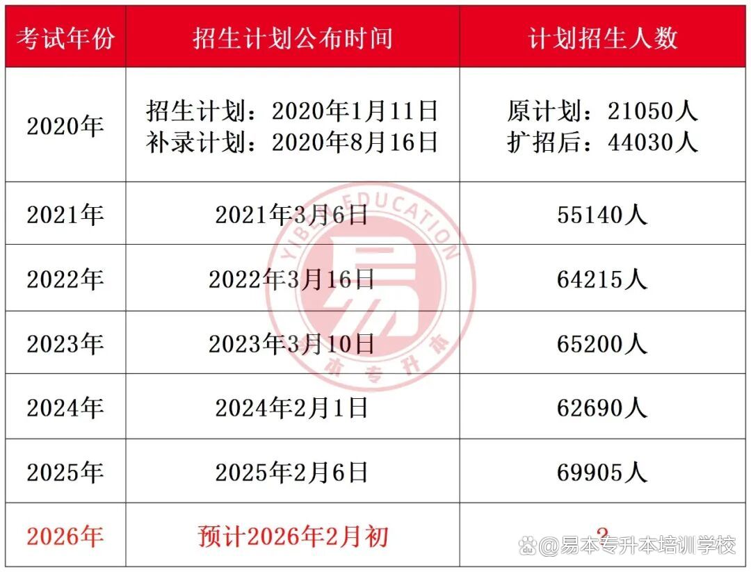 今年专升本什么时候考试(今年的专升本什么时候报名) 今年专升本什么时候考试(今年的专升本什么时候报名)