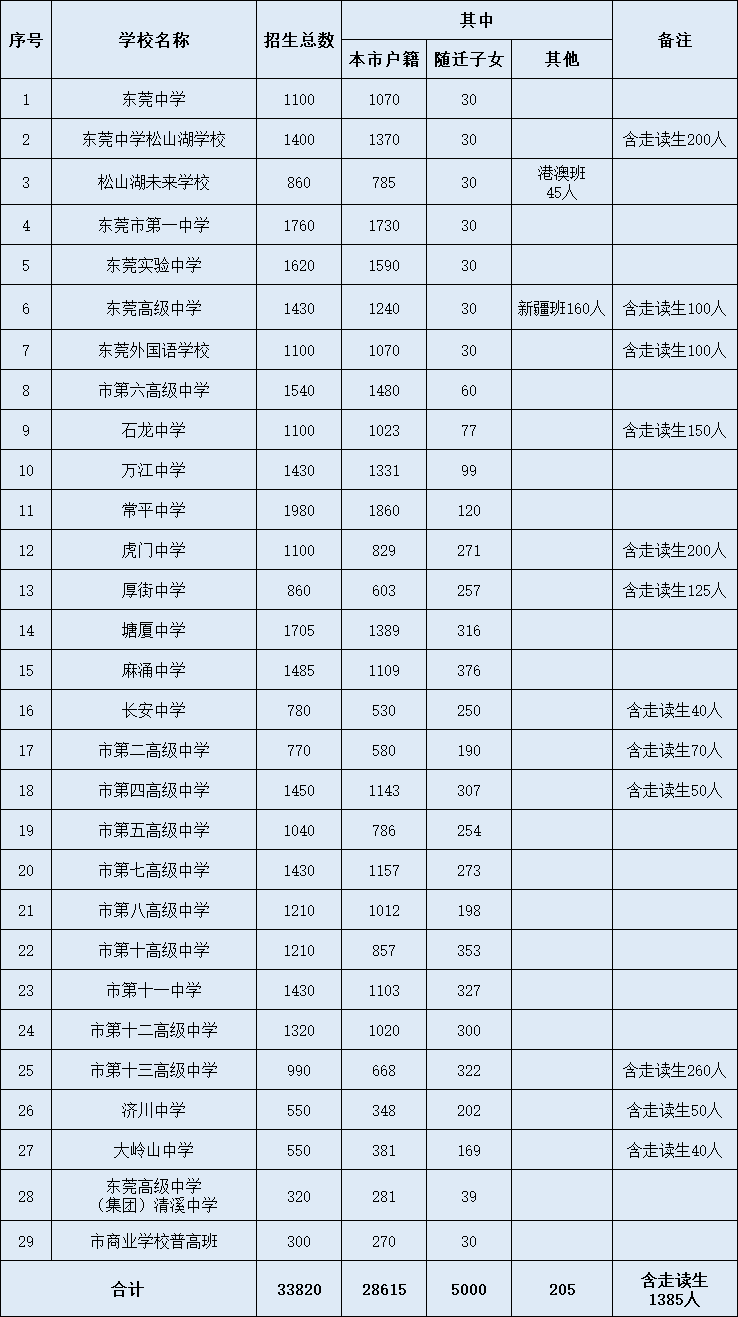 东莞高考考点学校有哪些(东莞高考考点学校有哪些学校)