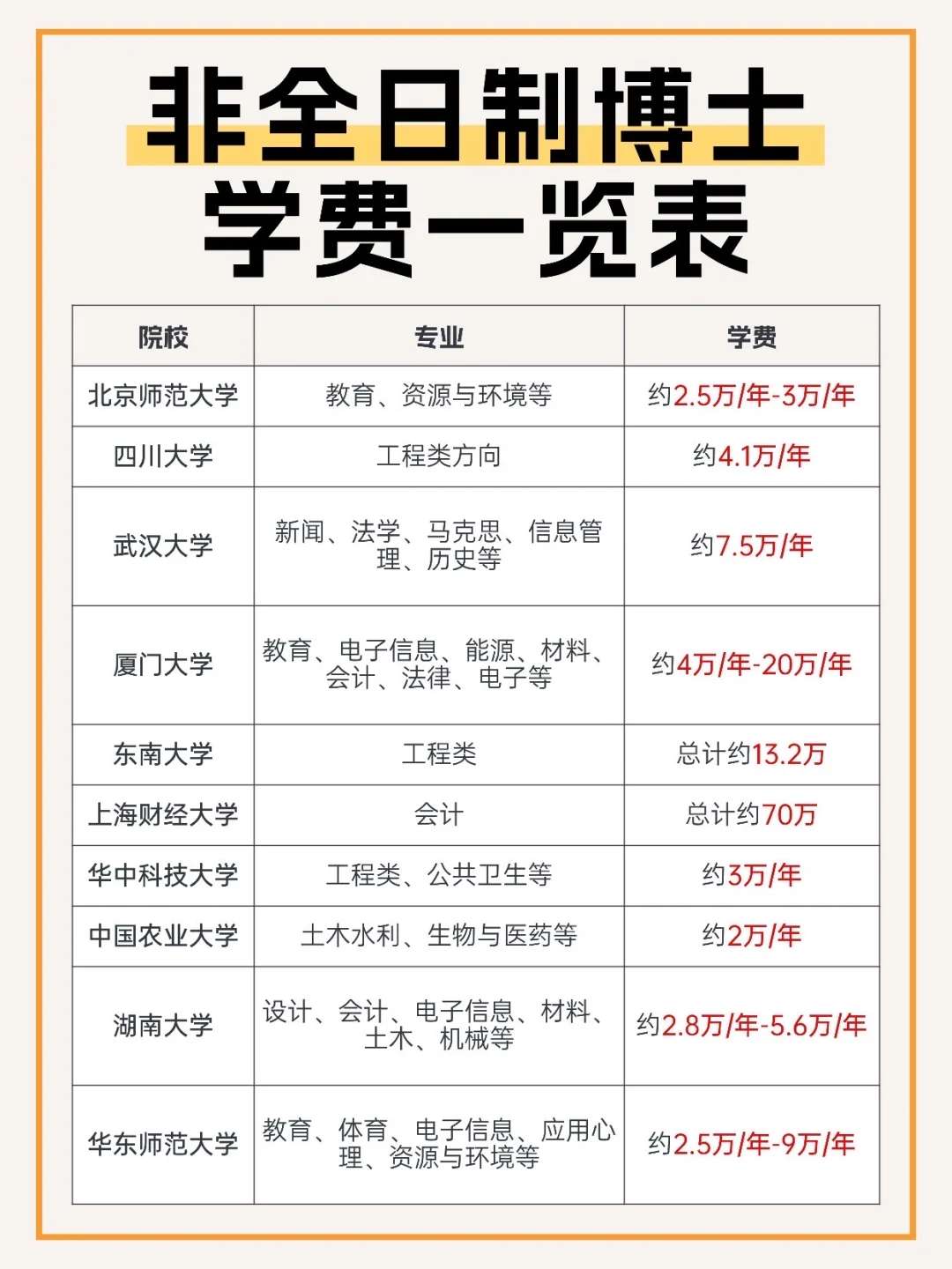 函授研究生一年多少钱(2026年不允许非全日制吗)
