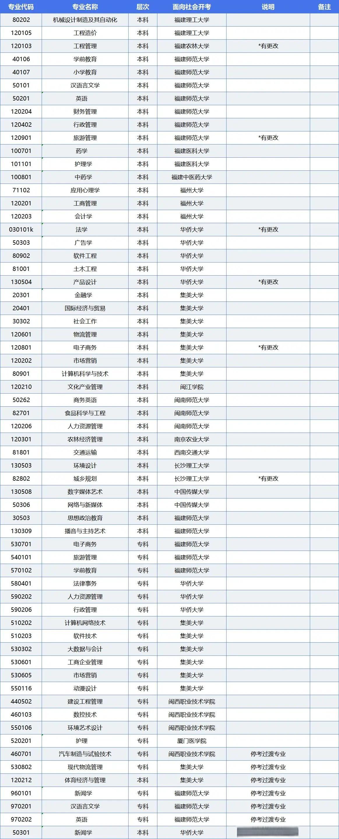 自考专科需要多少钱?(自考专科报名需要多少钱)